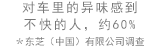 對車里的異味感到不快的人，約60%