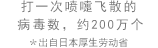 打一次噴嚏飛散的病毒數，約200萬個 ＊出自日本厚生勞動省