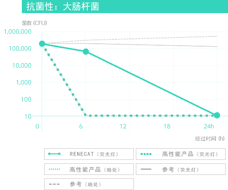 抗菌性：大腸桿菌