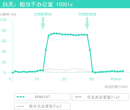 白天：相當(dāng)于辦公室 1000lx