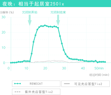 夜晚：相當(dāng)于起居室250lx