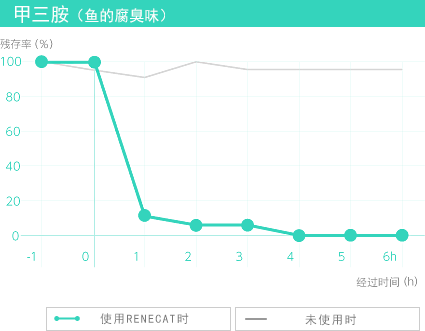 甲三胺（魚的腐臭味）