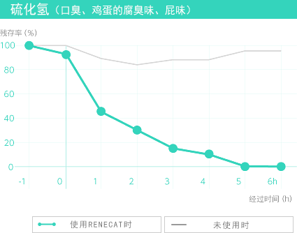 硫化氫（口臭、雞蛋的腐臭味、屁味）
