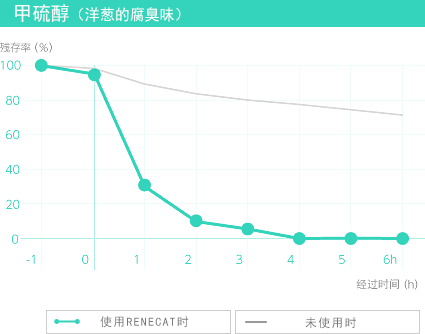 甲硫醇（洋蔥的腐臭味）