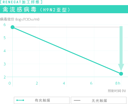 ［RENECAT加工纖維］禽流感病毒（H9N2亞型）
