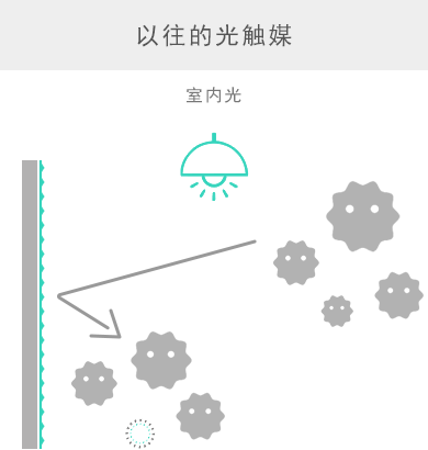 以往的光觸媒 室內(nèi)光