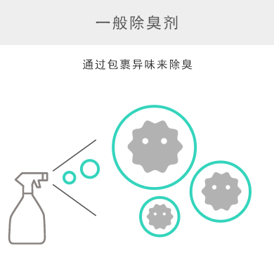 一般除異味劑 通過(guò)包裹異味來(lái)除異味