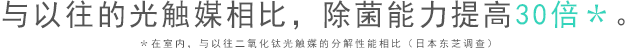與以往的光觸媒相比，除菌能力提高30倍＊。 ＊在室內(nèi)，與以往二氧化鈦光觸媒的分解性能相比（日本東芝調(diào)查）