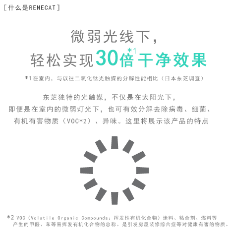 ［什么是RENECAT］微弱光線下，輕松實現30倍*干凈效果 在室內，與以往二氧化鈦光觸媒的分解性能相比（日本東芝調查）東芝獨特的光觸媒，不僅是在太陽光下，即便是在室內的微弱燈光下，也可有效分解去除病毒、細菌、有機有害物質（VOC）、異味。這里將展示該產品的特點。＊VOC（Volatile Organic Compounds：揮發性有機化合物）　涂料、粘合劑、燃料等產生的甲醛、苯等易揮發有機化合物的總稱。是引發房屋裝修綜合癥等對健康有害的物質。